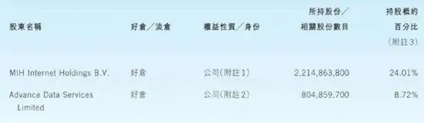 腾讯最新股权曝光：马化腾持股价值3534亿港元-萌图百科