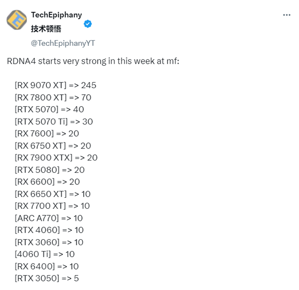 AMD显卡卖爆！RX 9070 XT欧洲销量是RTX 5080的10倍还多-萌图百科