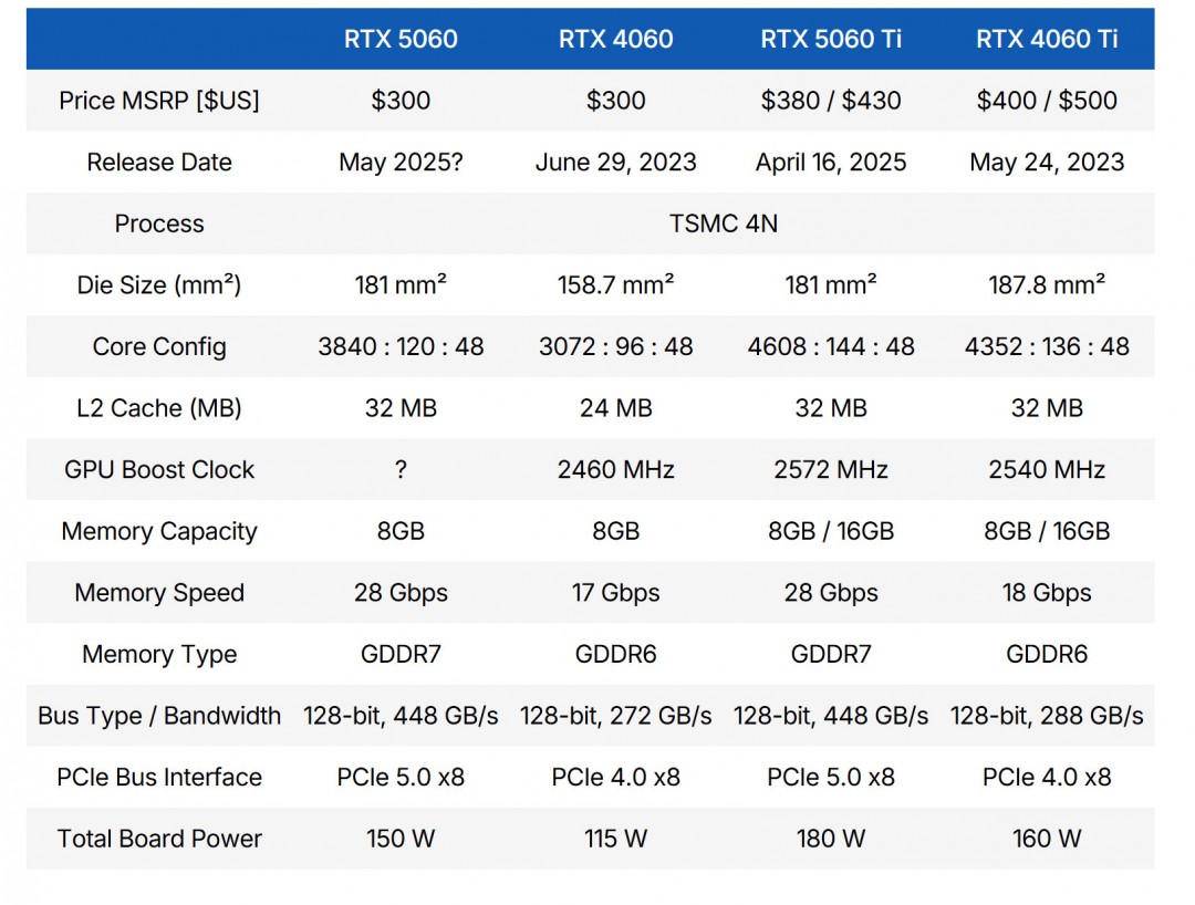 RTX 5060Ti 16款游戏实测：光栅性能平均比3080慢11%