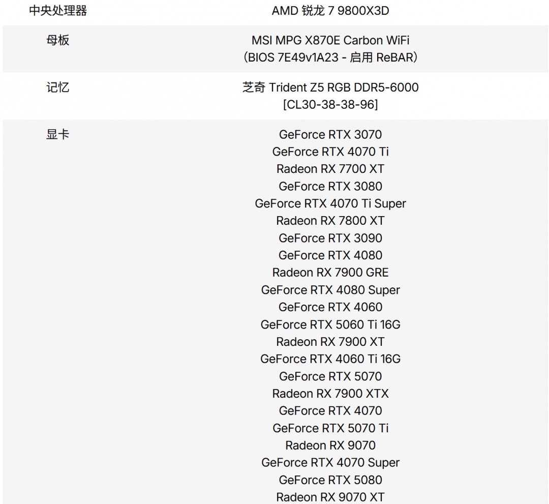 RTX 5060Ti 16款游戏实测：光栅性能平均比3080慢11%