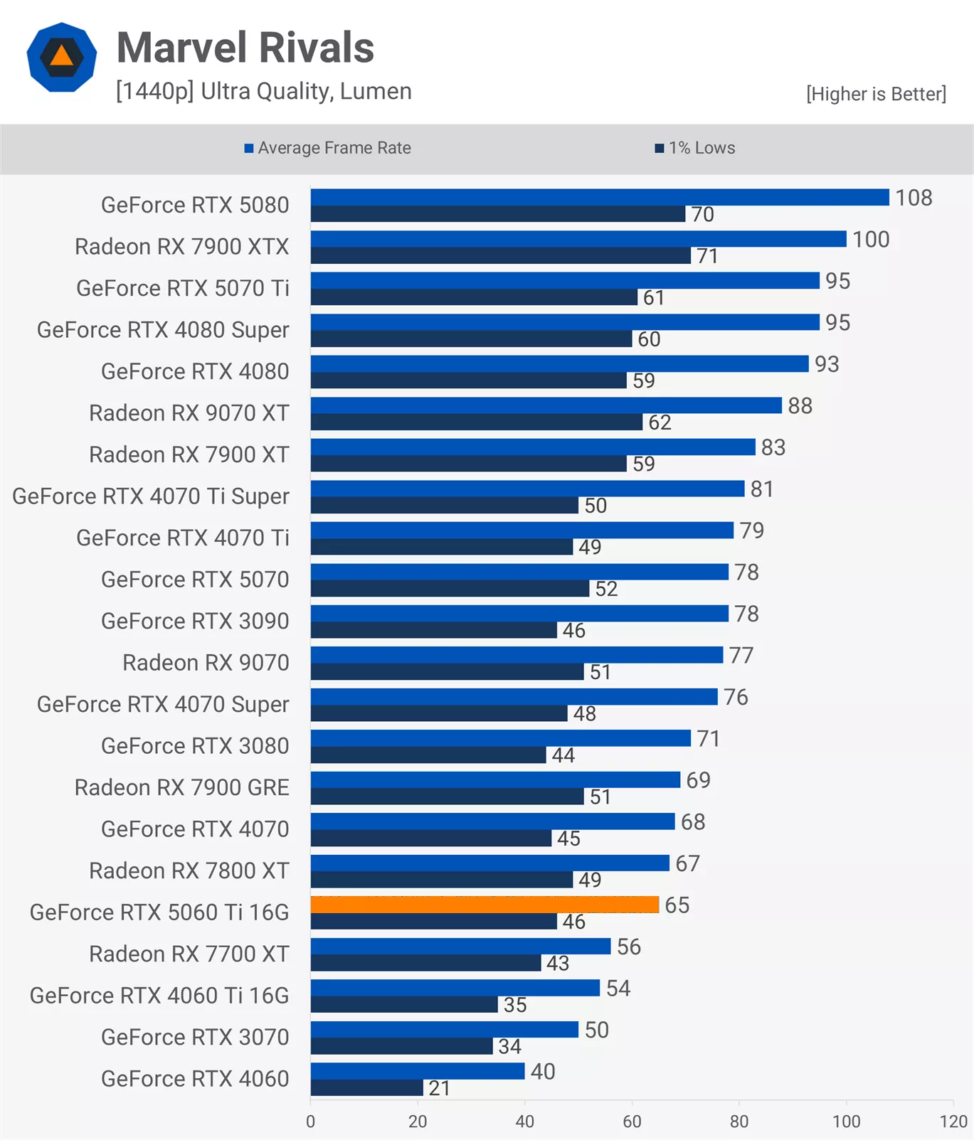 RTX 5060Ti 16款游戏实测：光栅性能平均比3080慢11%