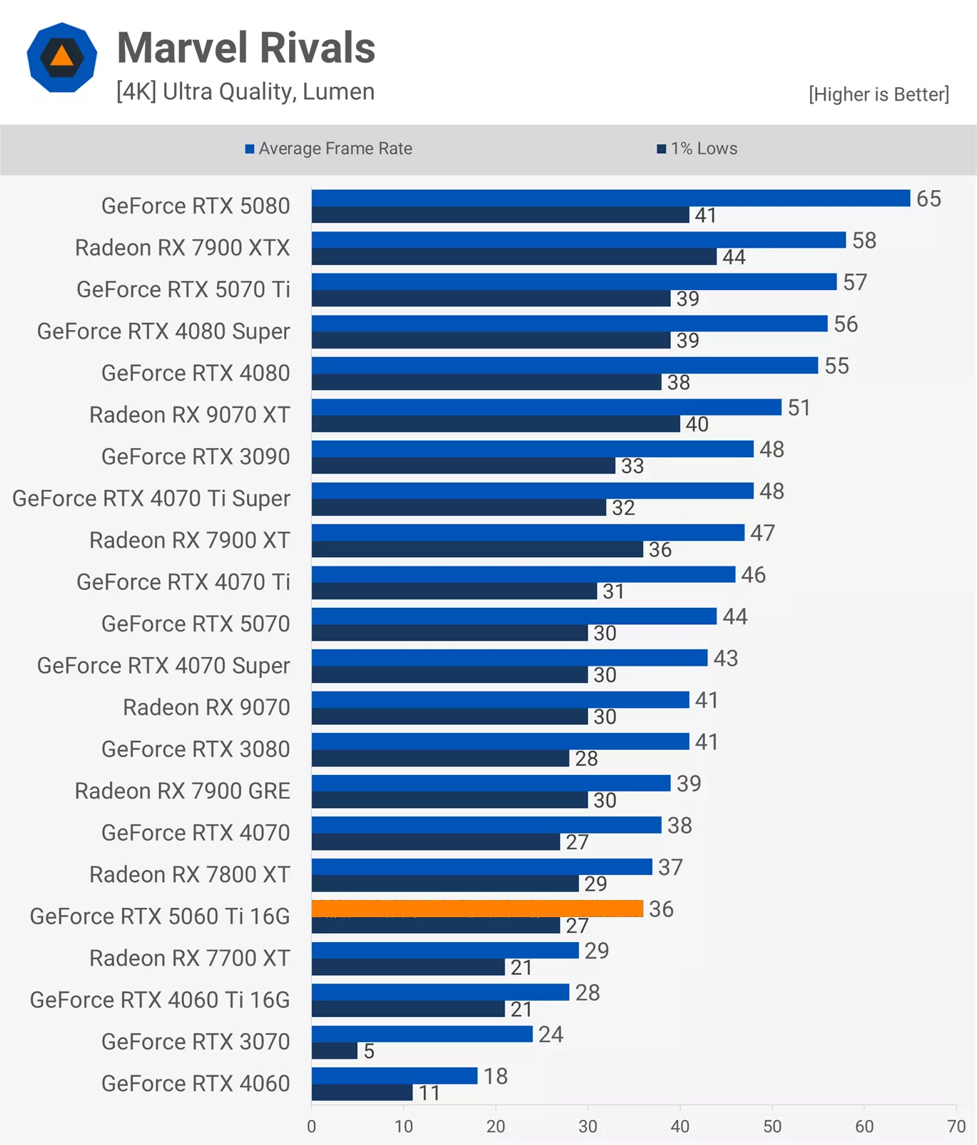 RTX 5060Ti 16款游戏实测：光栅性能平均比3080慢11%