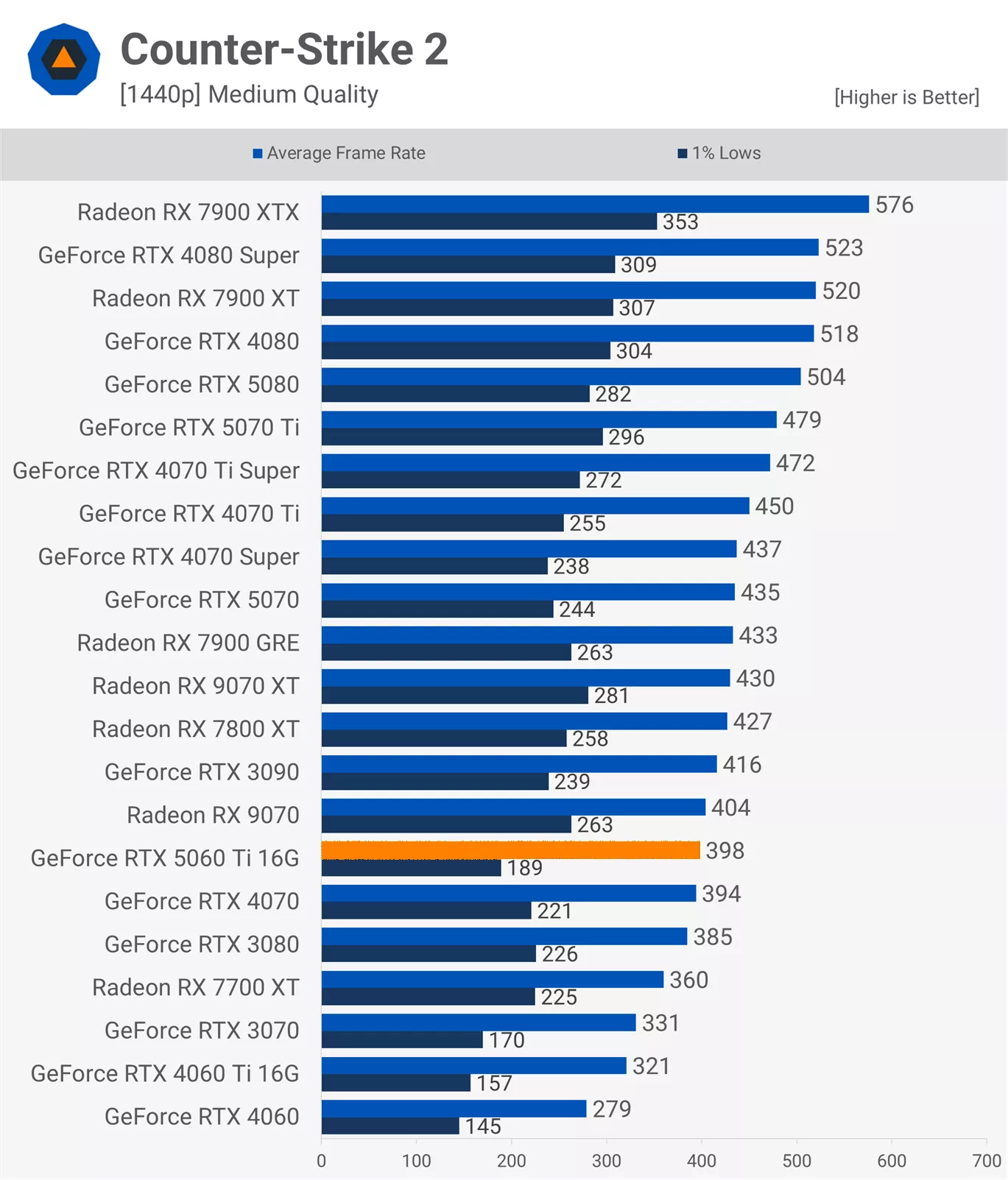RTX 5060Ti 16款游戏实测：光栅性能平均比3080慢11%
