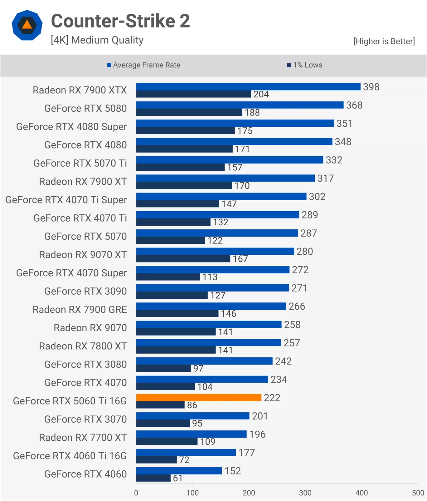 RTX 5060Ti 16款游戏实测：光栅性能平均比3080慢11%