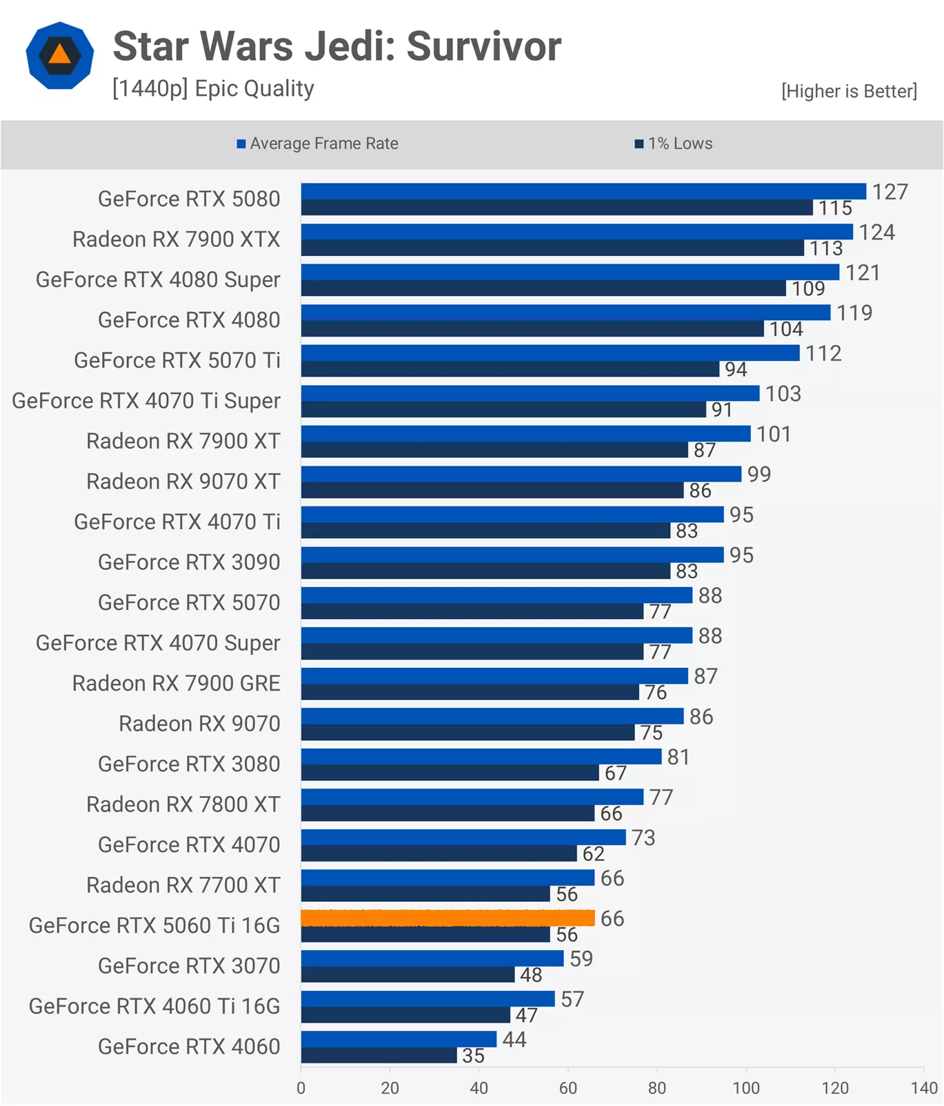RTX 5060Ti 16款游戏实测：光栅性能平均比3080慢11%