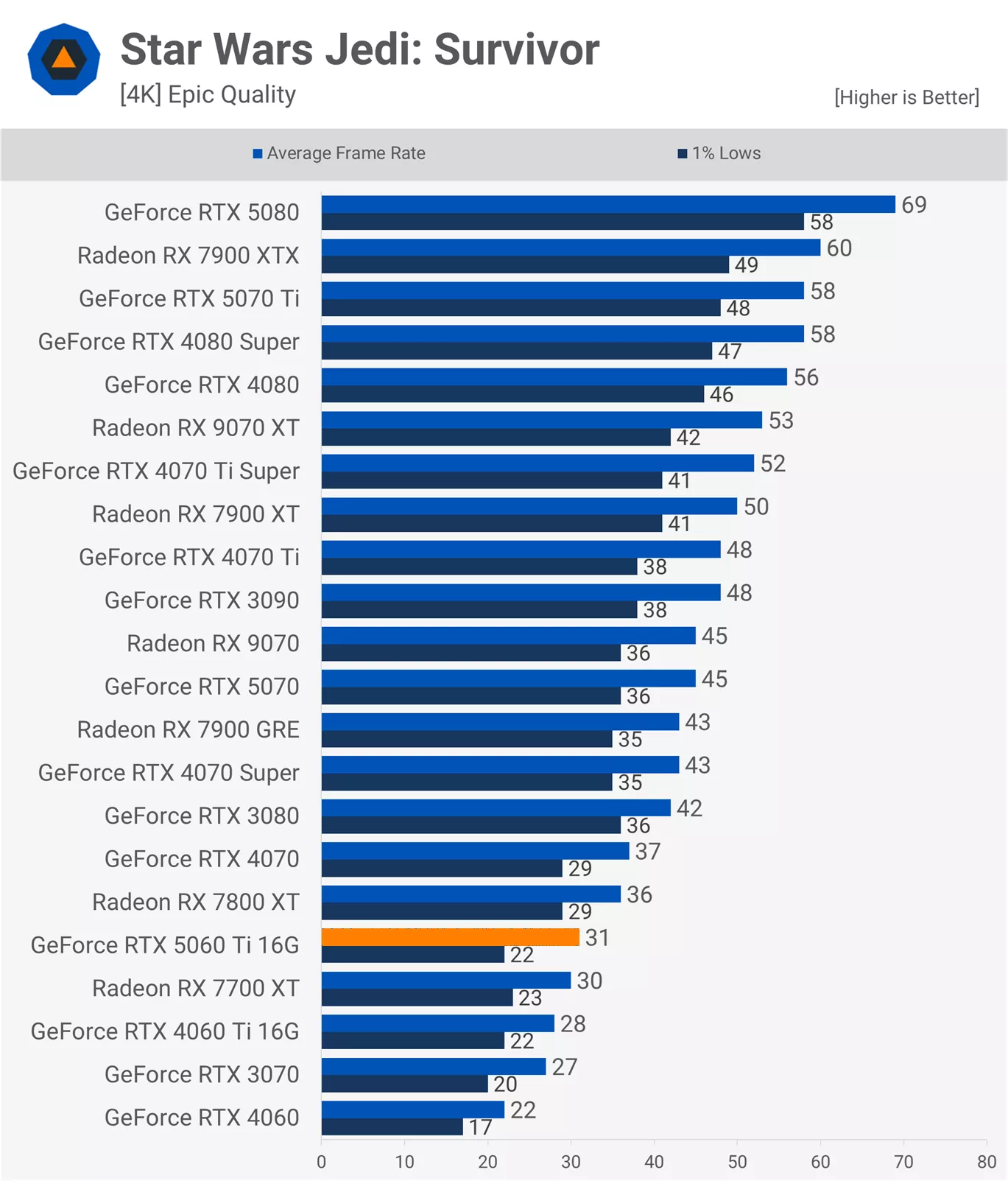 RTX 5060Ti 16款游戏实测：光栅性能平均比3080慢11%