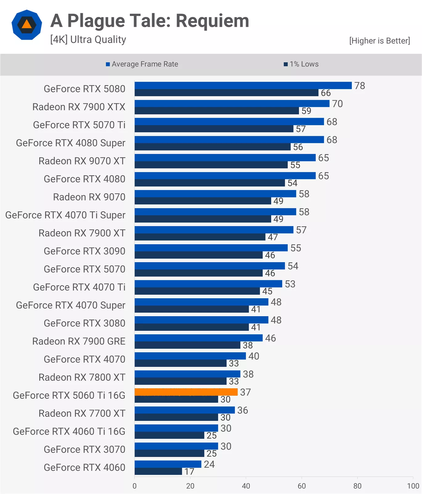 RTX 5060Ti 16款游戏实测：光栅性能平均比3080慢11%