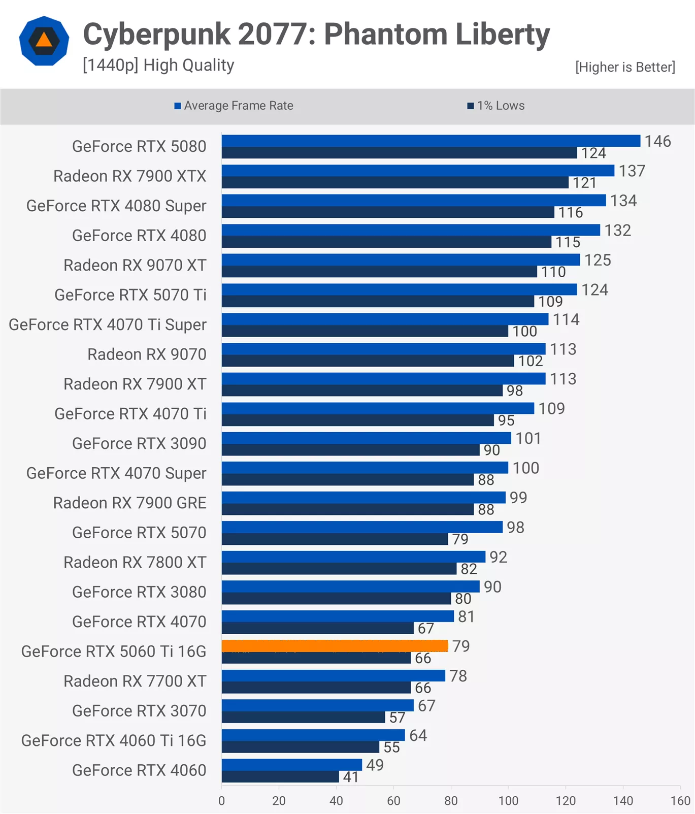 RTX 5060Ti 16款游戏实测：光栅性能平均比3080慢11%