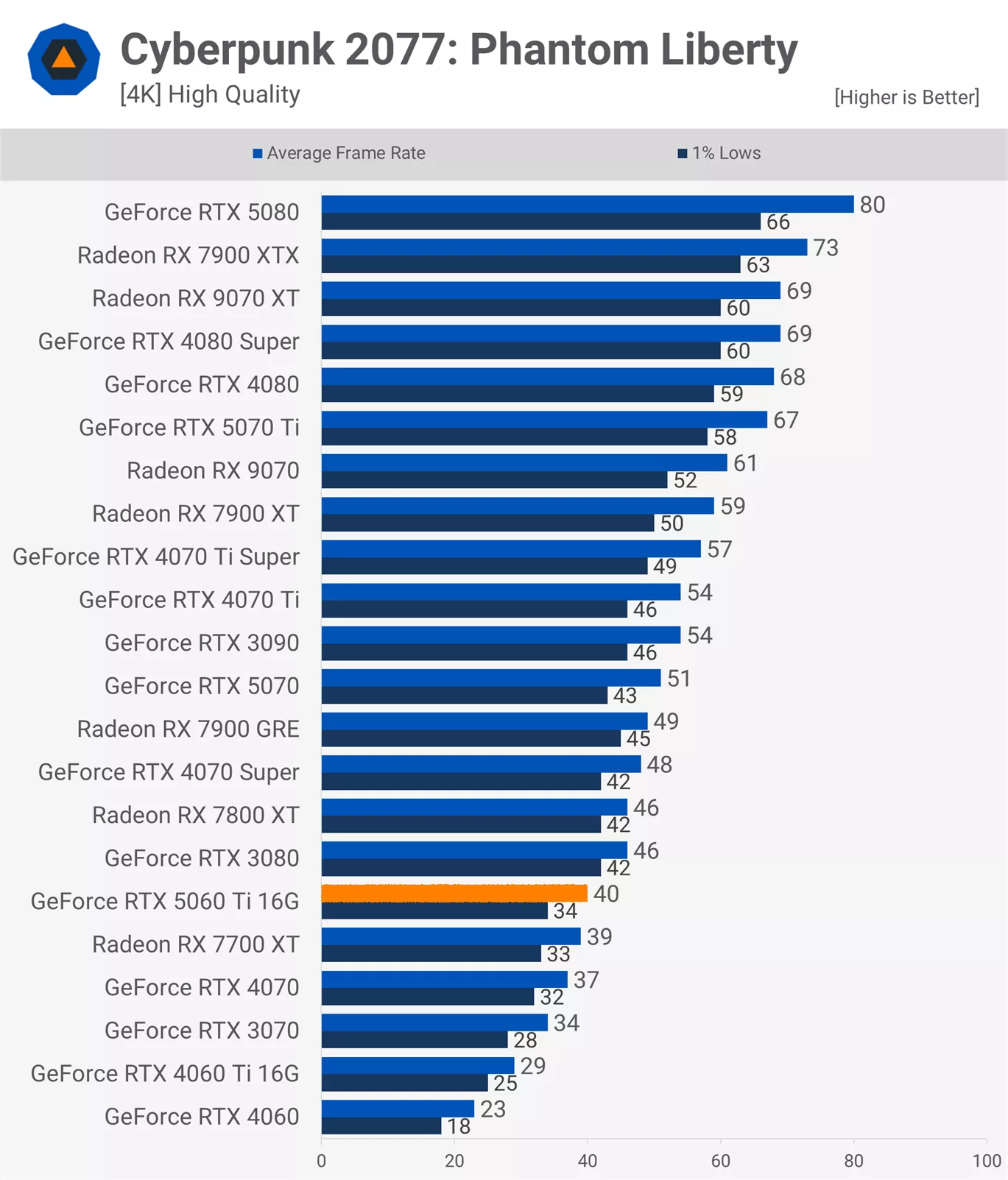 RTX 5060Ti 16款游戏实测：光栅性能平均比3080慢11%