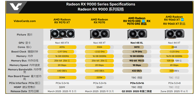 AMD RX 9070 GRE更多规格曝光 精准填补空档